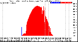 Milwaukee Weather Solar Radiation<br>& Day Average<br>per Minute<br>(Today)