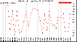 Milwaukee Weather Solar Radiation<br>per Day KW/m2