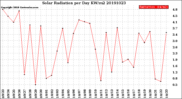 Milwaukee Weather Solar Radiation<br>per Day KW/m2