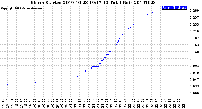 Milwaukee Weather Storm<br>Started 2019-10-23 19:17:13<br>Total Rain