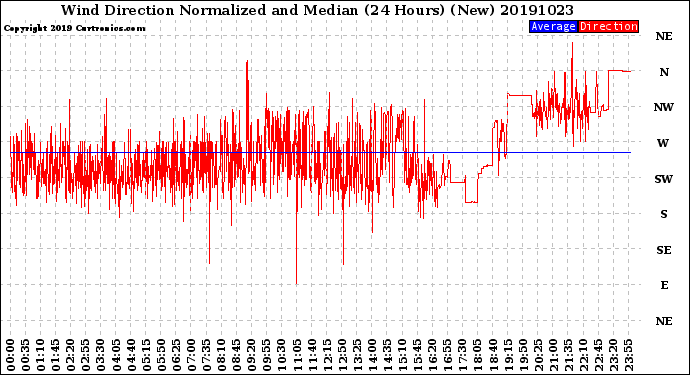 Milwaukee Weather Wind Direction<br>Normalized and Median<br>(24 Hours) (New)