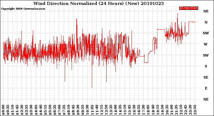 Milwaukee Weather Wind Direction<br>Normalized<br>(24 Hours) (New)