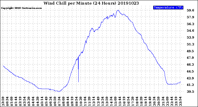 Milwaukee Weather Wind Chill<br>per Minute<br>(24 Hours)