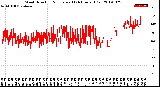 Milwaukee Weather Wind Direction<br>Normalized<br>(24 Hours) (Old)