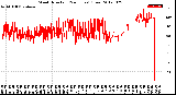 Milwaukee Weather Wind Direction<br>(24 Hours) (Raw)