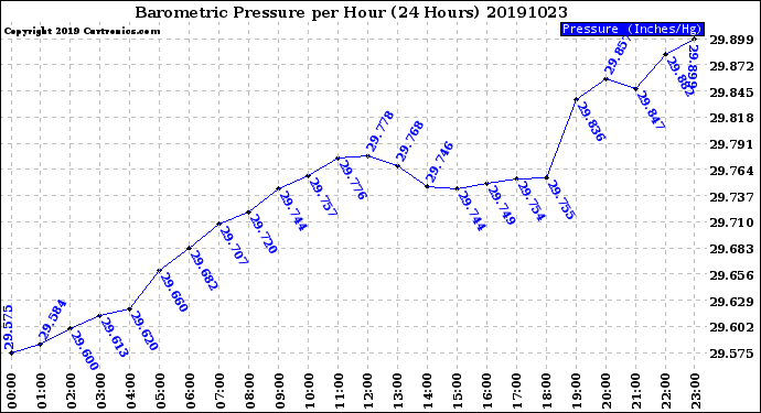 Milwaukee Weather Barometric Pressure<br>per Hour<br>(24 Hours)