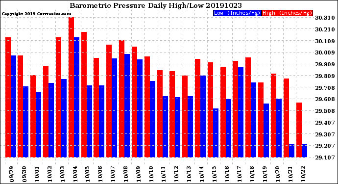 Milwaukee Weather Barometric Pressure<br>Daily High/Low