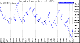 Milwaukee Weather Barometric Pressure<br>Daily Low