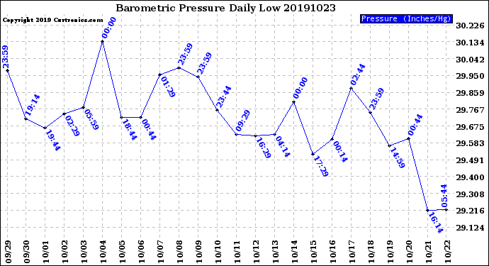 Milwaukee Weather Barometric Pressure<br>Daily Low