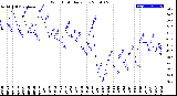 Milwaukee Weather Wind Chill<br>Daily Low