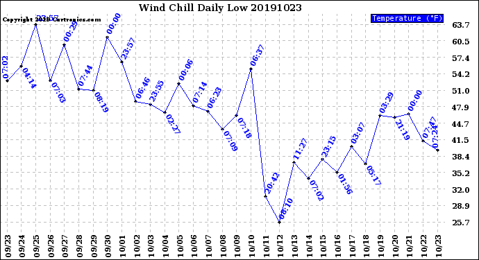 Milwaukee Weather Wind Chill<br>Daily Low