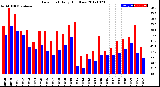 Milwaukee Weather Dew Point<br>Daily High/Low