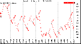 Milwaukee Weather Dew Point<br>Daily High