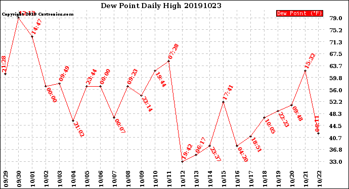 Milwaukee Weather Dew Point<br>Daily High