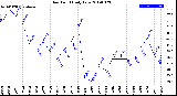 Milwaukee Weather Dew Point<br>Daily Low