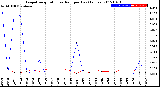 Milwaukee Weather Evapotranspiration<br>vs Rain per Day<br>(Inches)