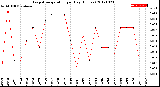 Milwaukee Weather Evapotranspiration<br>per Day (Inches)