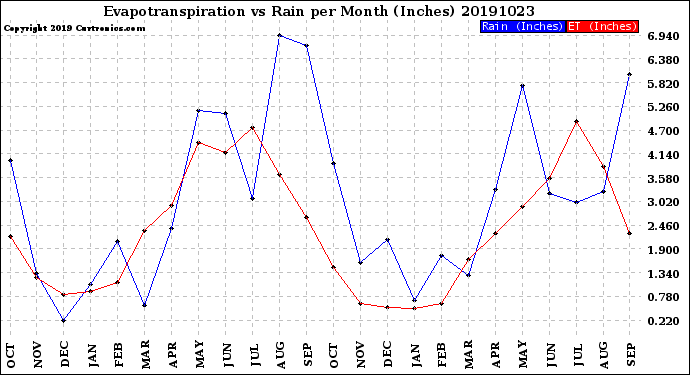 Milwaukee Weather Evapotranspiration<br>vs Rain per Month<br>(Inches)