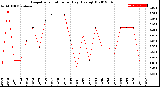 Milwaukee Weather Evapotranspiration<br>per Day (Ozs sq/ft)