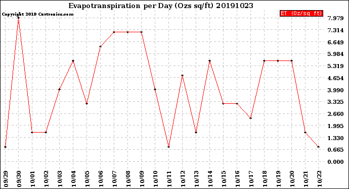 Milwaukee Weather Evapotranspiration<br>per Day (Ozs sq/ft)