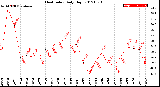 Milwaukee Weather Heat Index<br>Daily High