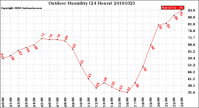 Milwaukee Weather Outdoor Humidity<br>(24 Hours)