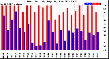 Milwaukee Weather Outdoor Humidity<br>Daily High/Low