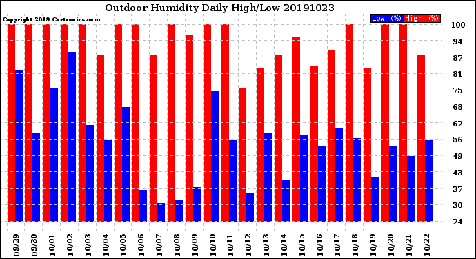 Milwaukee Weather Outdoor Humidity<br>Daily High/Low