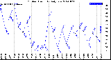 Milwaukee Weather Outdoor Humidity<br>Daily Low