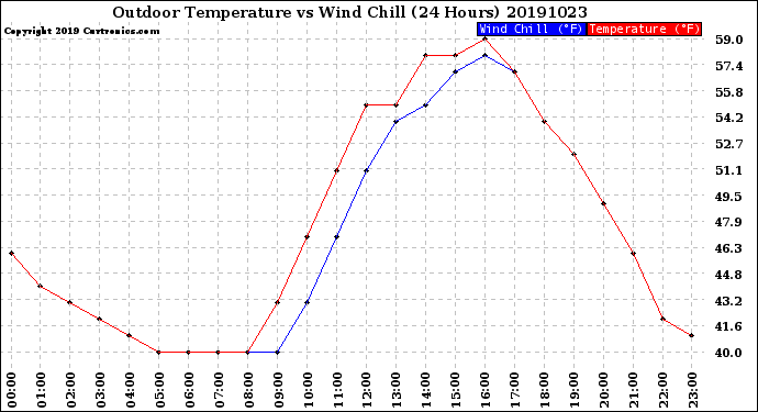 Milwaukee Weather Outdoor Temperature<br>vs Wind Chill<br>(24 Hours)