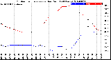 Milwaukee Weather Outdoor Temperature<br>vs Dew Point<br>(24 Hours)