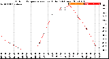 Milwaukee Weather Outdoor Temperature<br>vs Heat Index<br>(24 Hours)