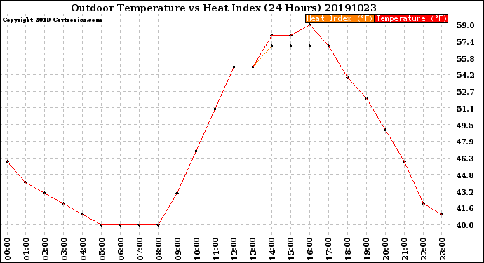 Milwaukee Weather Outdoor Temperature<br>vs Heat Index<br>(24 Hours)