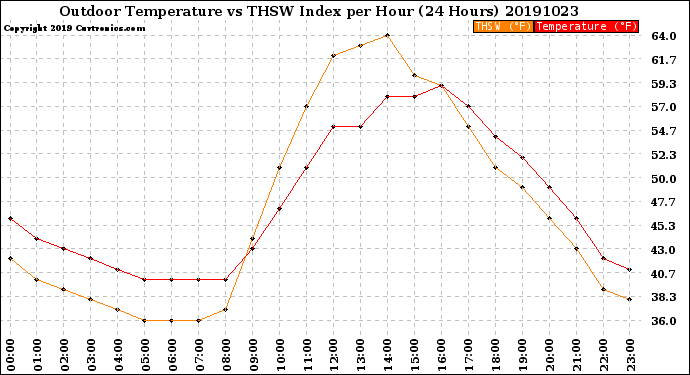 Milwaukee Weather Outdoor Temperature<br>vs THSW Index<br>per Hour<br>(24 Hours)