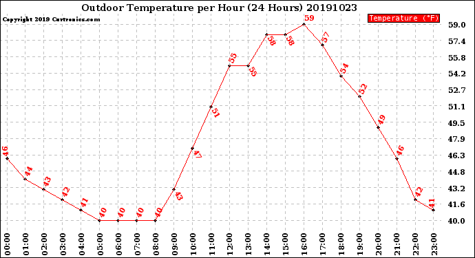 Milwaukee Weather Outdoor Temperature<br>per Hour<br>(24 Hours)