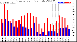 Milwaukee Weather Outdoor Temperature<br>Daily High/Low