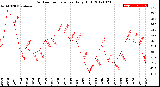 Milwaukee Weather Outdoor Temperature<br>Daily High