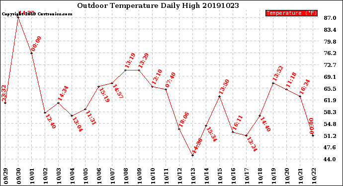 Milwaukee Weather Outdoor Temperature<br>Daily High