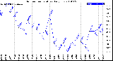 Milwaukee Weather Outdoor Temperature<br>Daily Low