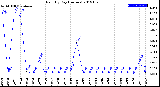 Milwaukee Weather Rain<br>By Day<br>(Inches)