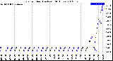 Milwaukee Weather Rain<br>per Hour<br>(Inches)<br>(24 Hours)