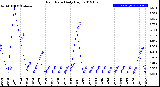 Milwaukee Weather Rain Rate<br>Daily High