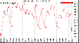 Milwaukee Weather Solar Radiation<br>Daily