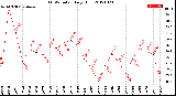 Milwaukee Weather THSW Index<br>Daily High