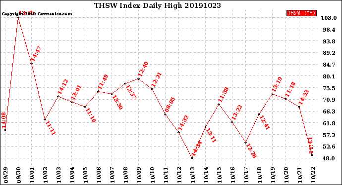 Milwaukee Weather THSW Index<br>Daily High