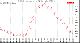 Milwaukee Weather THSW Index<br>per Hour<br>(24 Hours)