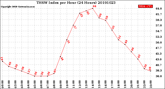 Milwaukee Weather THSW Index<br>per Hour<br>(24 Hours)