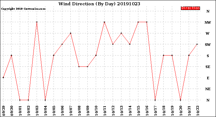 Milwaukee Weather Wind Direction<br>(By Day)