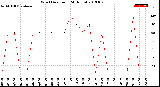 Milwaukee Weather Wind Direction<br>(24 Hours)