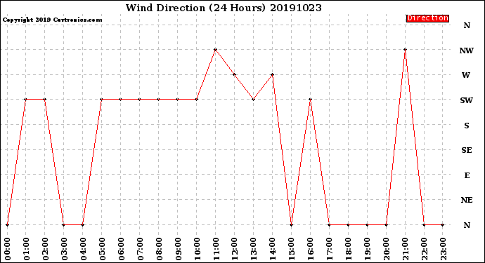 Milwaukee Weather Wind Direction<br>(24 Hours)